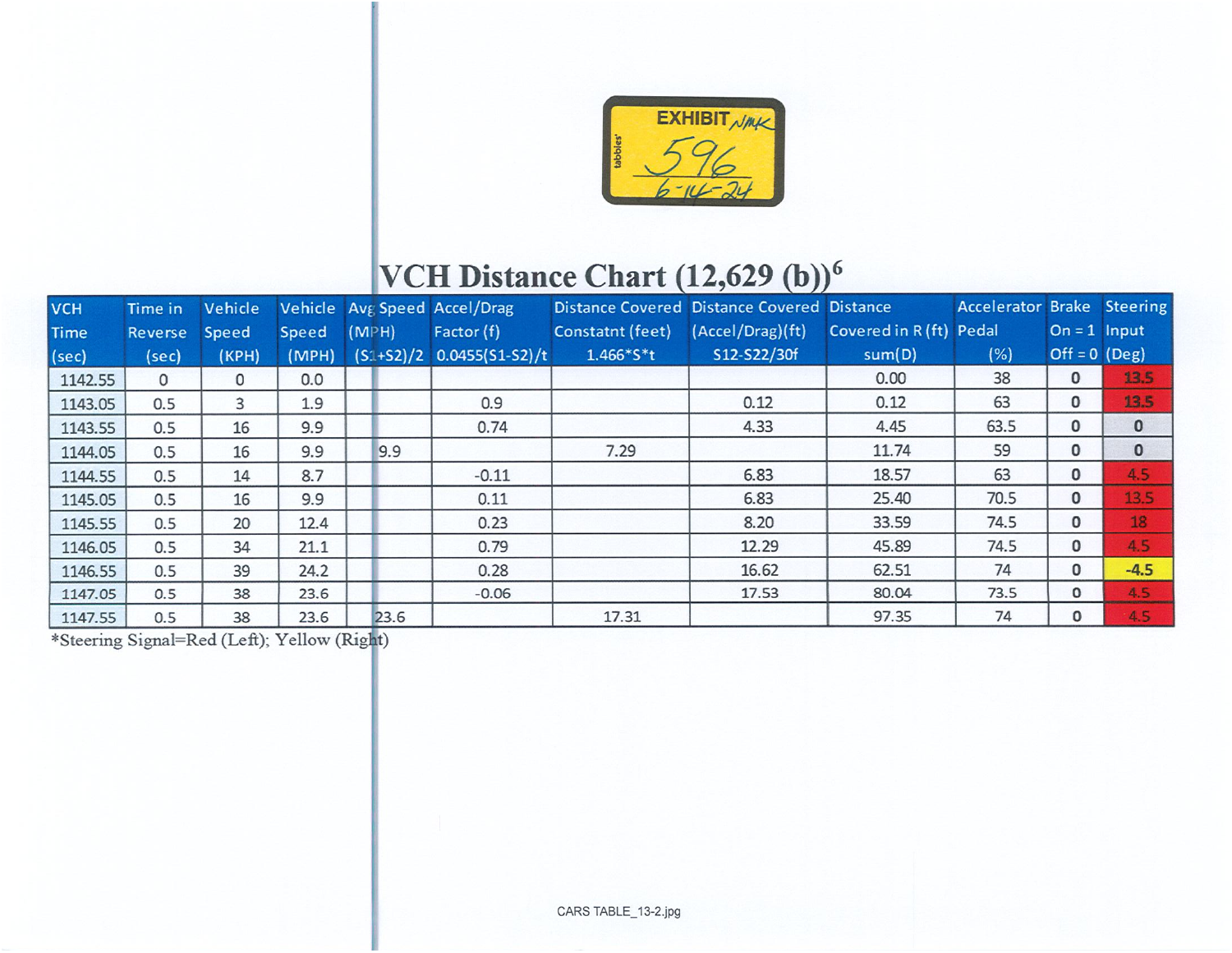 Complete 2024 exhibit 596 page: a vehicle-control-history distance table whose cumulative reverse-distance column ends at 97.35 feet.